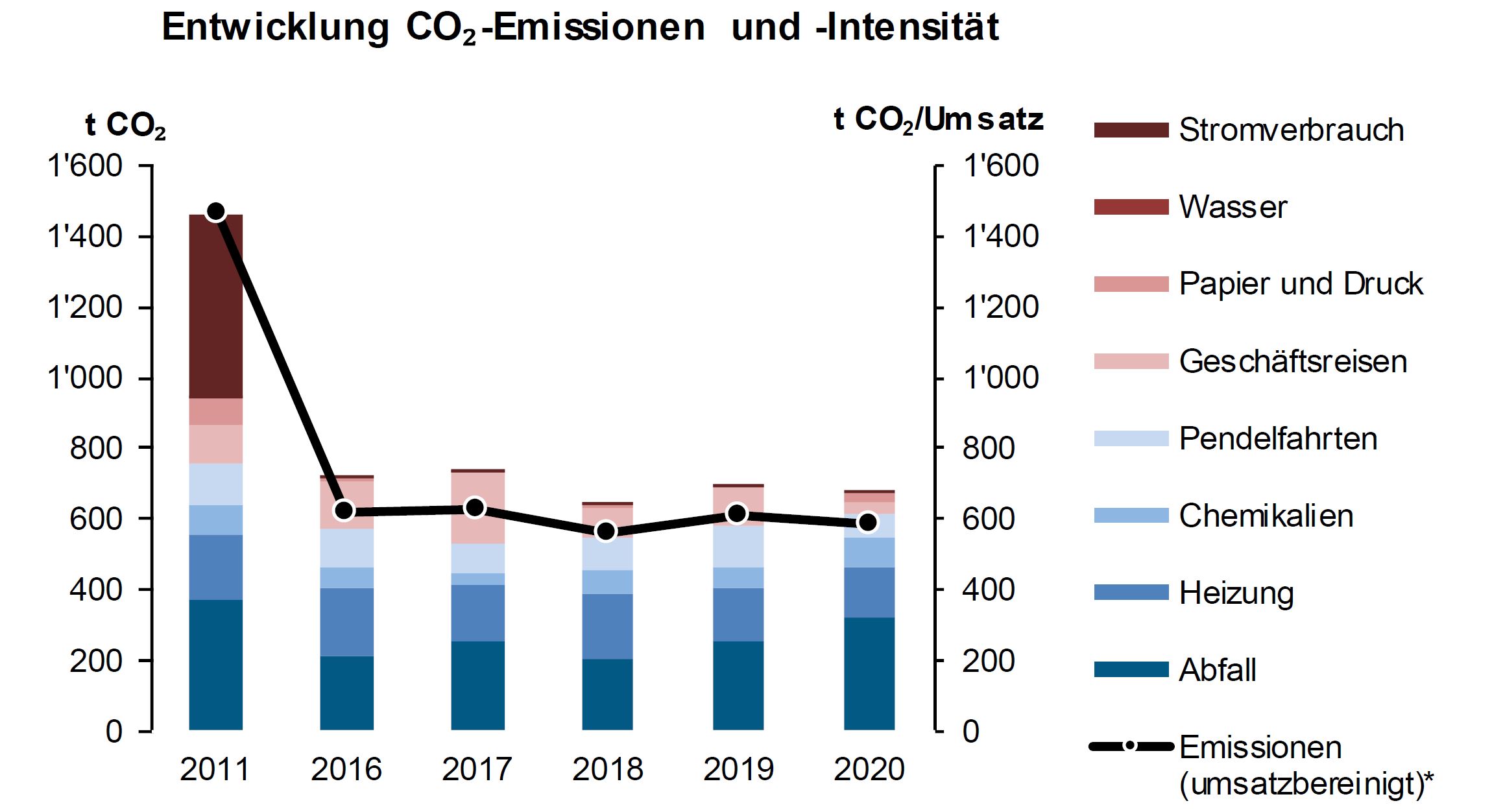 Entwicklung CO2 –Emissionen und Intensität