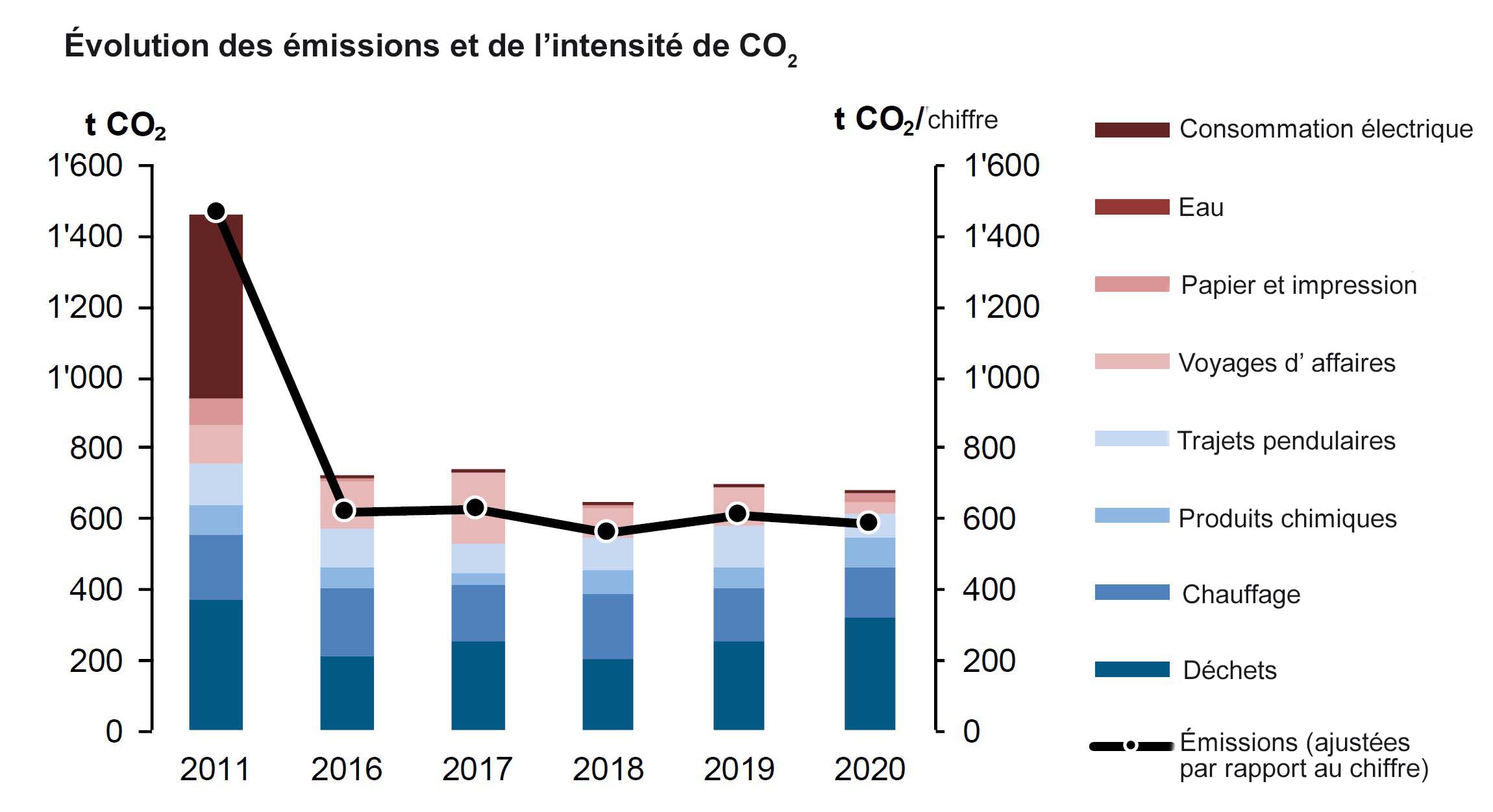 Évolution et intensité des émissions de CO2 Évolution et intensité des émissions de CO2