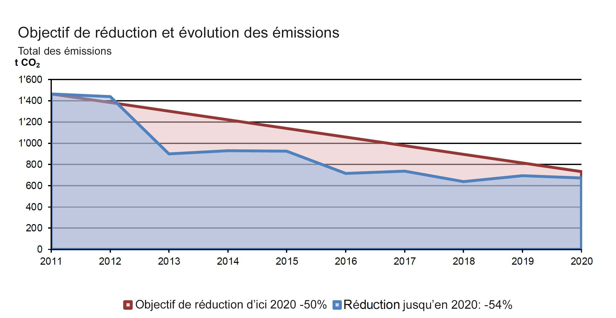 Graphique Swiss Climate Graphique Swiss Climate