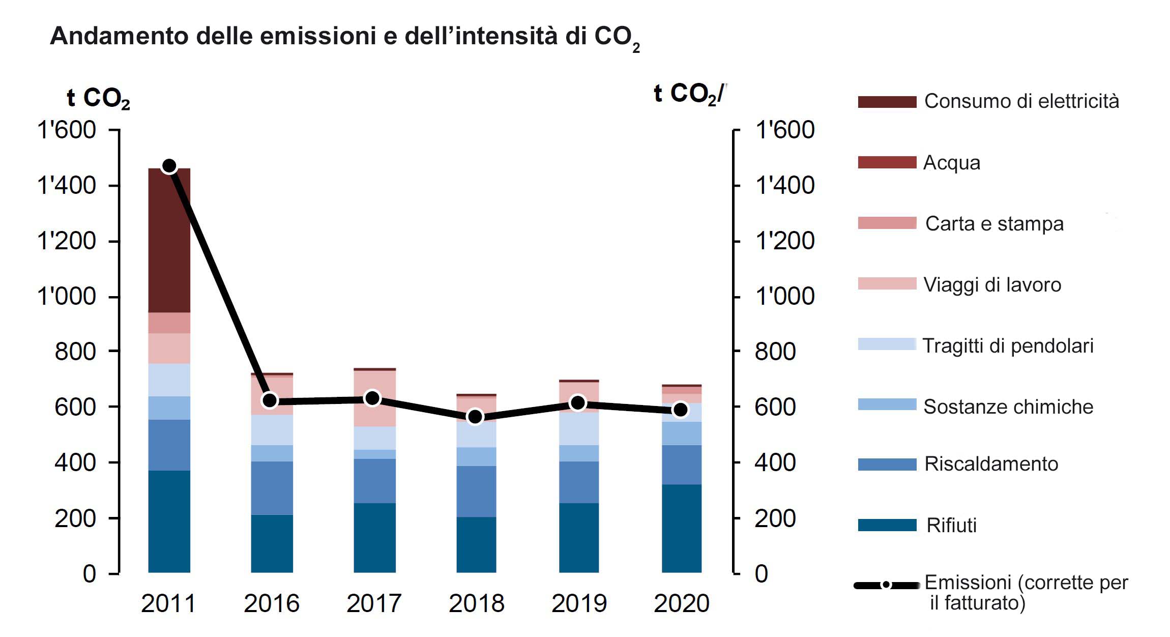 Andamento delle emissioni e dell`intensità di CO2 Andamento delle emissioni e dell`intensità di CO2