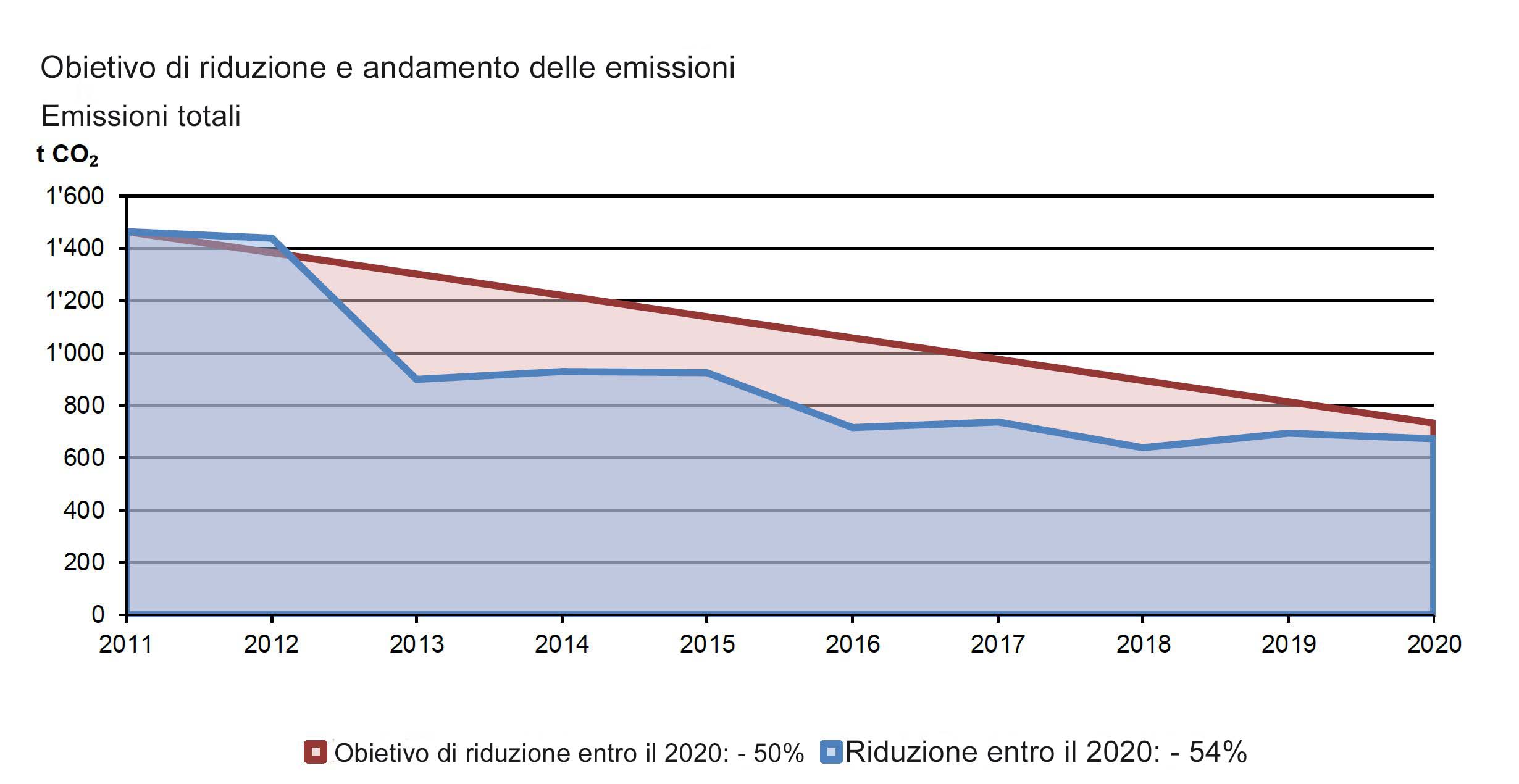 Grafico Swiss Climate Grafico Swiss Climate
