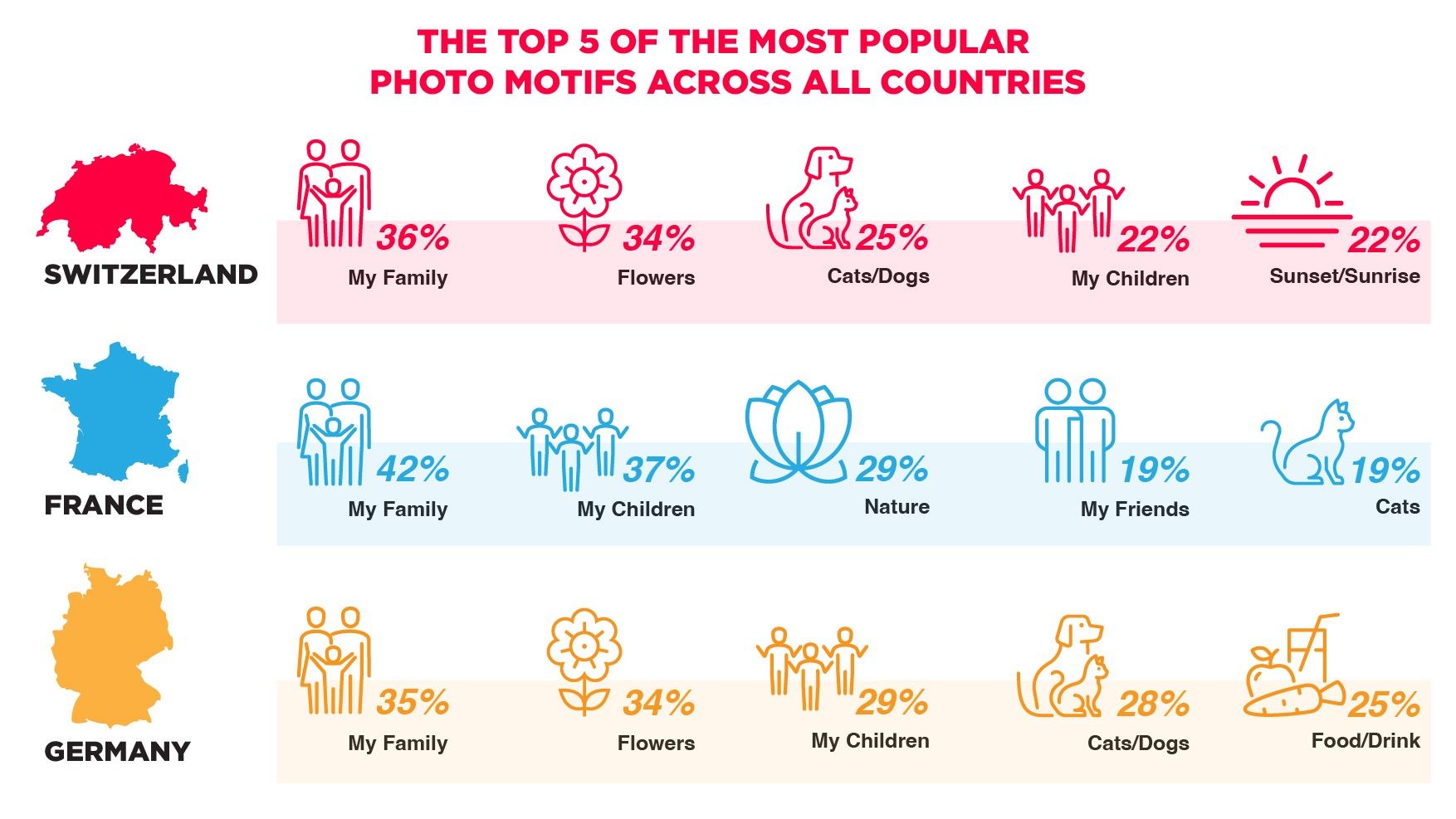 Infographic with the top 5 of the most popular photo motifs across all countries Infographic with the top 5 of the most popular photo motifs across all countries