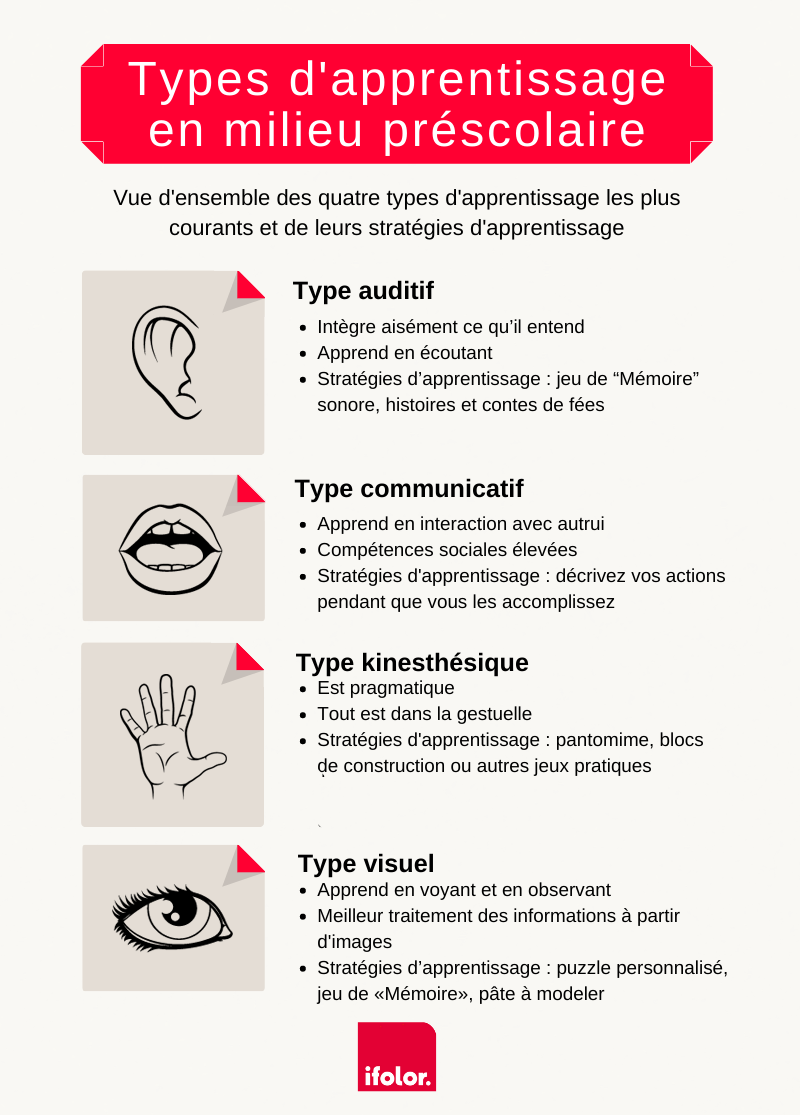 Types d'apprentissage Types d'apprentissage