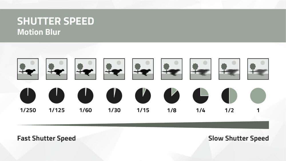 A graphic on exposure times – Depiction of motion sharpness and blur with various exposure times A graphic on exposure times – Depiction of motion sharpness and blur with various exposure times