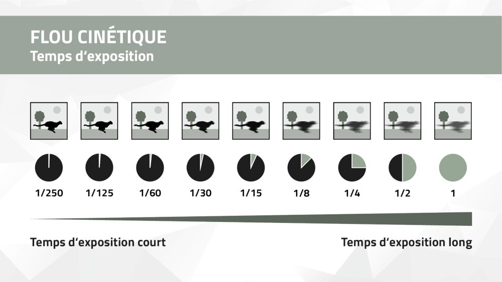 image vitesse d'obturation montrant la netteté du mouvement et le flou en fonction des différentes vitesses d'obturation image vitesse d'obturation montrant la netteté du mouvement et le flou en fonction des différentes vitesses d'obturation
