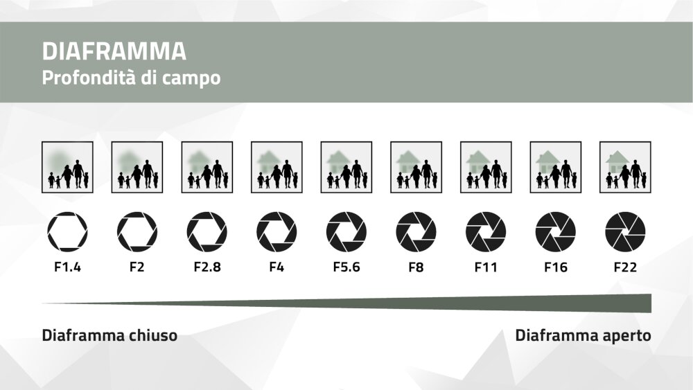 Grafica sul diaframma – chiuso e aperto Grafica sul diaframma – chiuso e aperto