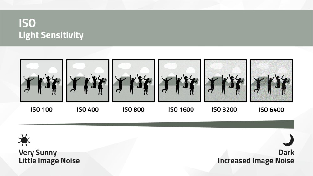 General guidelines for setting the camera’s ISO value General guidelines for setting the camera’s ISO value