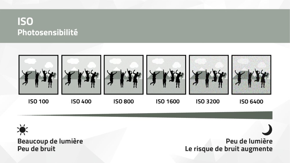 graphique pour comprendre la valeur ISO graphique pour comprendre la valeur ISO