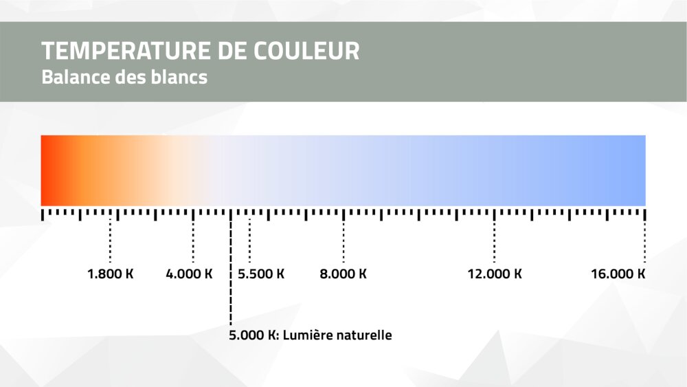 Graphique pour comprendre la balance des blancs Graphique pour comprendre la balance des blancs