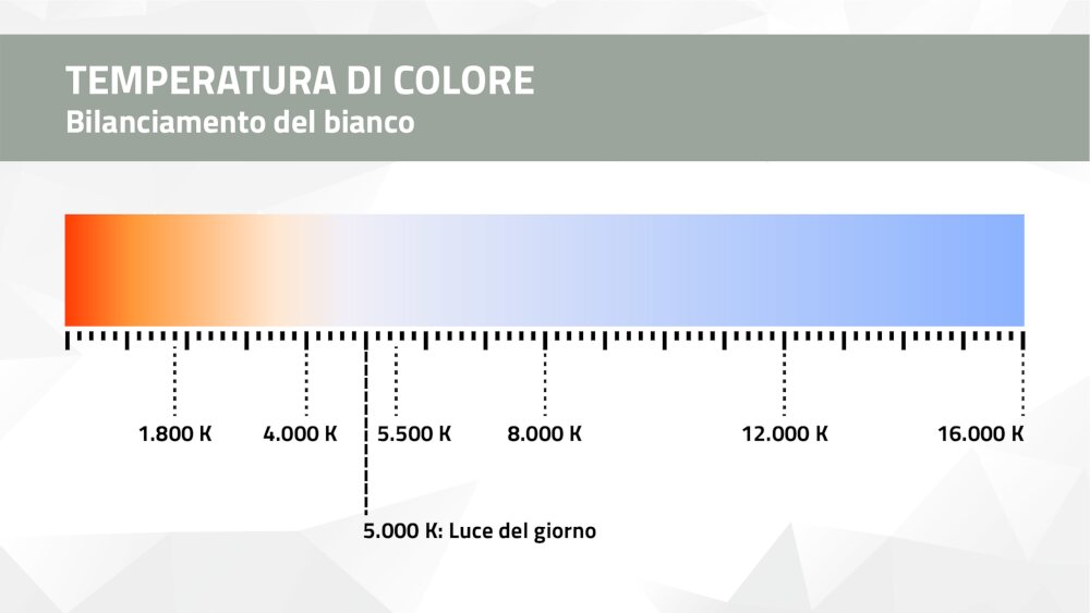 Bilanciamento del bianco – diverse temperature di colore espresse in kelvin Bilanciamento del bianco – diverse temperature di colore espresse in kelvin