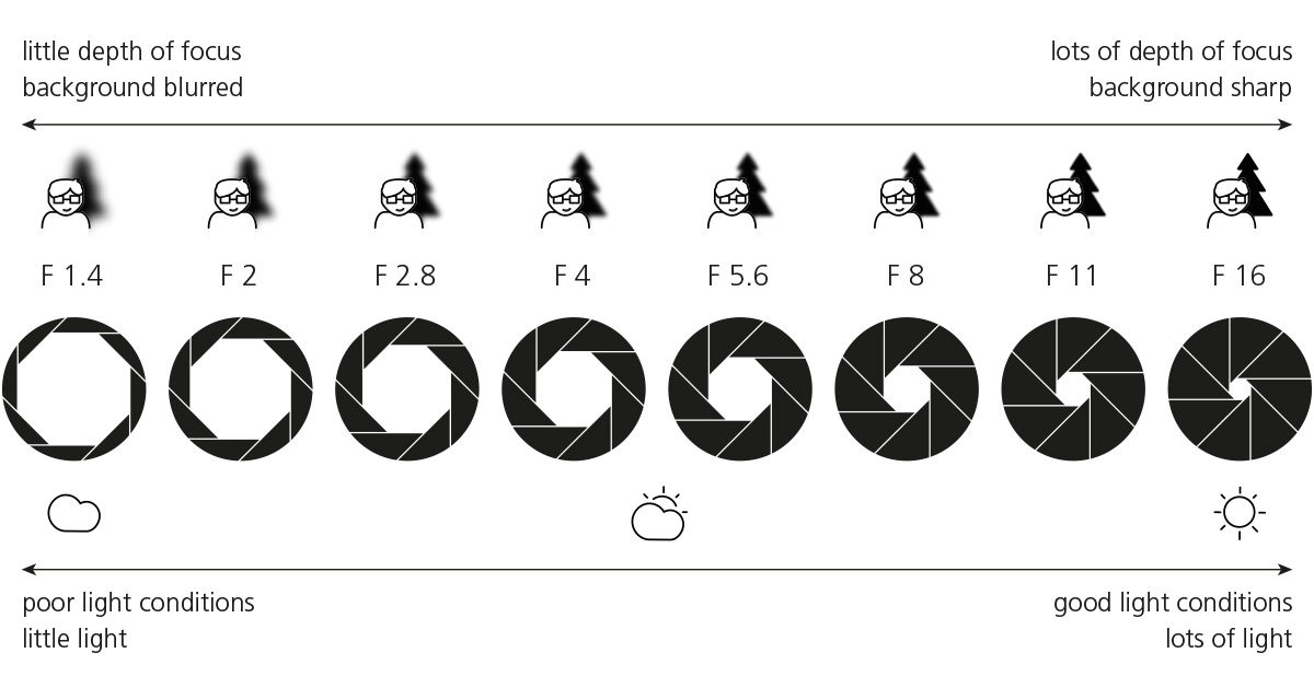Visuel de l’évolution de la profondeur de champs au fur et à mesure que l’on augmente l’ouverture de l’iris. Visuel de l’évolution de la profondeur de champs au fur et à mesure que l’on augmente l’ouverture de l’iris.